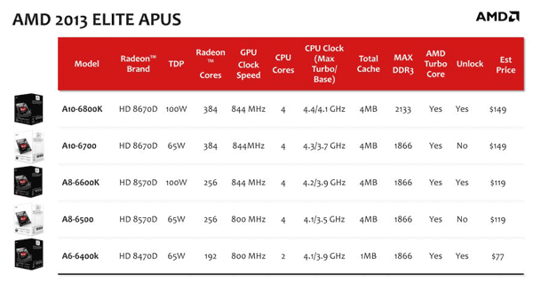 Desktop APU Terbaru dari AMD, AMD Richland: Elite Series